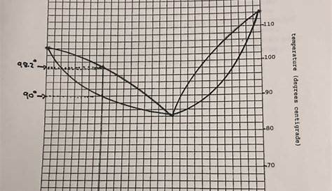 Solved Figure 1: Melting Point Composition Curve for | Chegg.com