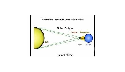 Solar And Lunar Eclipse Worksheet - worksheet