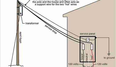 Electrical Service Entry Wire Inspection & How to Determine Electrical