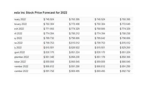 TESLA STOCK FORECAST & Price Predictions 2021 - 2025 - 2030, 5 years, 10 years | AdroFX
