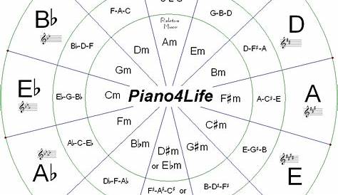 memorize intervals piano - Google Search | Circle of fifths, How to