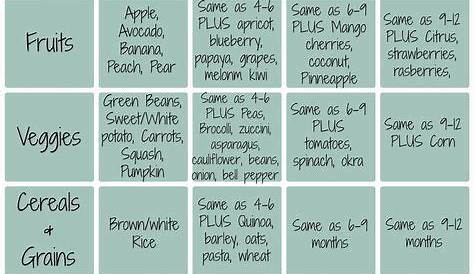 Pin by My Little Moppet | Baby and Toddler Recipe & Food Chart Ideas on