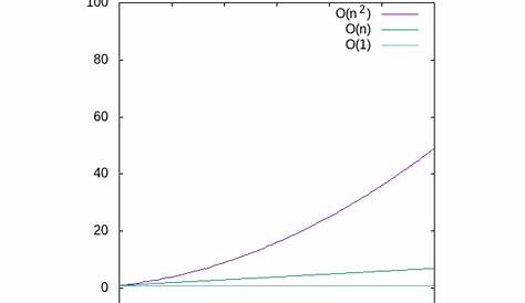 Big-O notation explained by a self-taught programmer