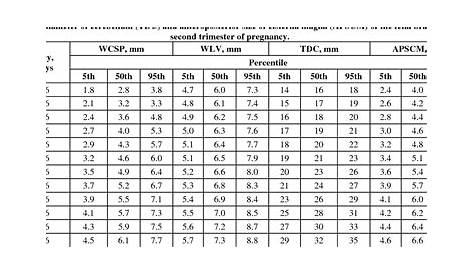 Normal range of fetal brain structures in the second trimester ultrasound screening | Semantic