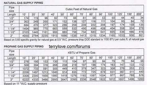 gas sizing chart natural