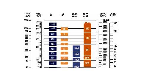 gear oil thickness chart