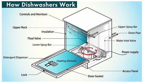 How Dishwashers Work | HowStuffWorks
