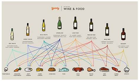 Infographic: Food and Wine Pairing Guide | Yummly