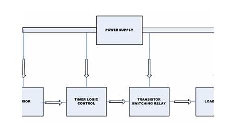 Block diagram of the system Power supply unit The system power supply