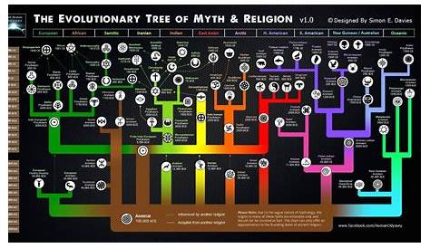 evolution of religion chart