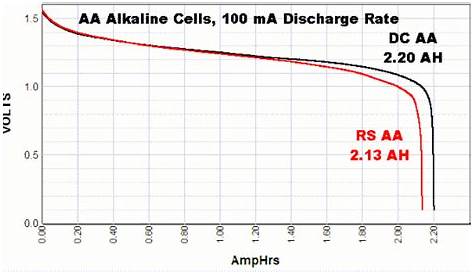 Discharge tests of Alkaline AA batteries 100mA to 2A
