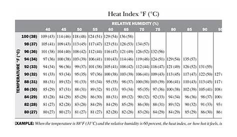 heat index safety chart