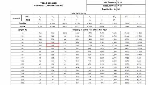 natural gas pipe sizing chart 5 psi - Focus