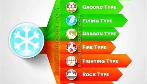 Pokemon Go Type Chart | Pokemon Go Weakness & Strengths | GEN 3