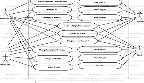 Car Rental System Use Case Diagram | Academic Projects