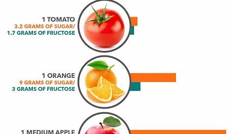fructose chart for fruit