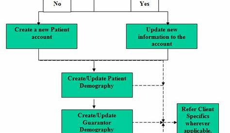 insurance claims process flow chart