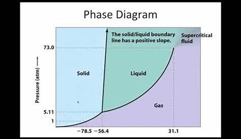 phase diagram vs phase change diagram
