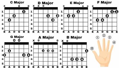 Major Guitar Chords | What is a Major chord? - Neplych