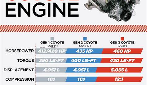 Differences Between Gen 1, Gen 2, Gen 3, & Gen 4 5.0 Coyote Engines