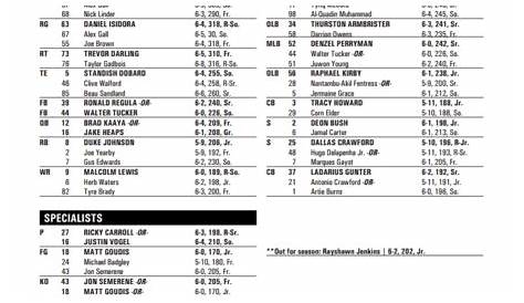 Miami Football Releases First Fall Depth Chart - State of The U