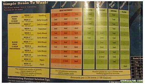 general hydroponics feed chart