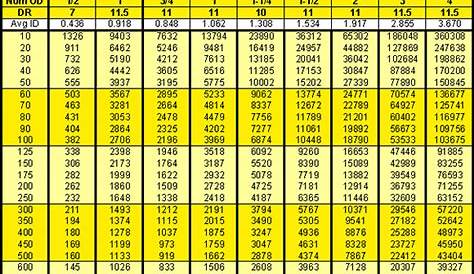 natural gas pipe sizing chart 10 psi