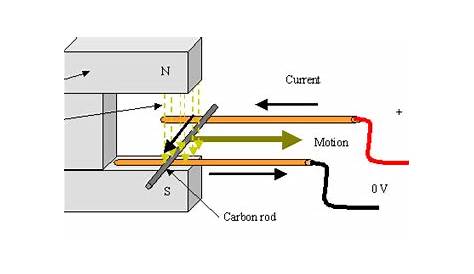 ELECTRONICS GURUKULAM: How a DC motor works?