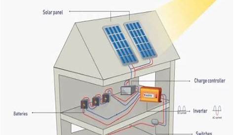 Best Direction to Solar Panel System Installation | OPEN READ