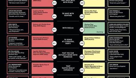 wine tasting order chart