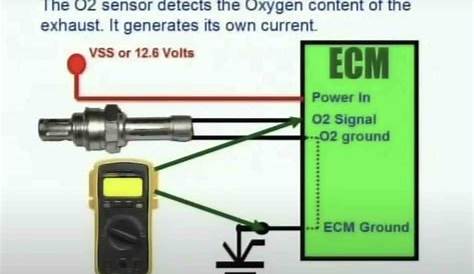 How To Test O2 Sensor With 4 Wires+ 4 Wire Oxygen Sensor Diagram