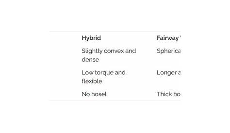 Hybrid vs Fairway Wood Chart - Which Club is Best? • On The Golf Green