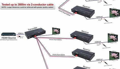 HDMIAW HDMI EXTENDER OVER ANY WIRE UP TO 3.8KM | Pro2