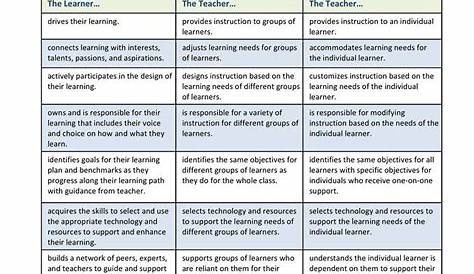 PDI Worksheet | Pearltrees | Personalized learning, Teaching strategies