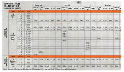 Dodge Ram 3500 Towing Capacities | Let's Tow That!