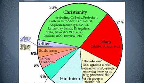 religion of the world pie chart