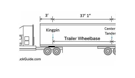 How far forward can you move your tandems? | Big Truck Guide