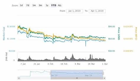 Current Market Trend of BSV Seems Unfavorable for Traders