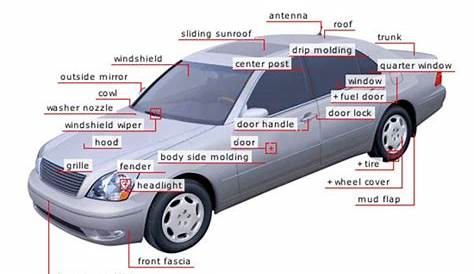 List of Car Body Parts. Body Parts of a car are just like the… | by