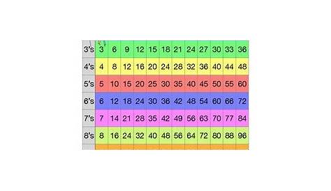 skip counting by 2 chart