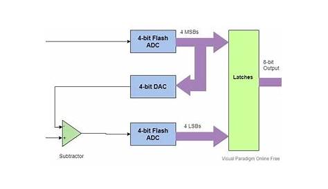 3-bit Flash Analog to Digital Converter with Example Circuit