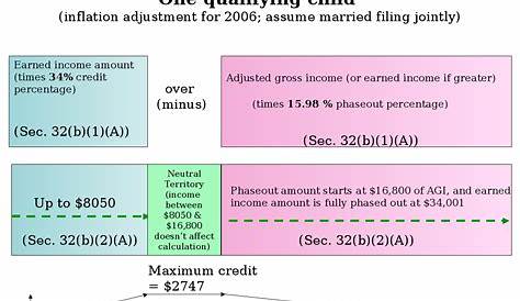 earned income credit summary