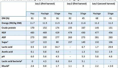 hay nutritional value chart