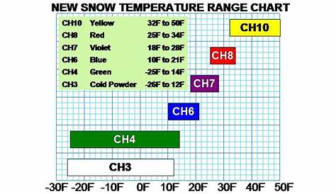 ski wax temperature chart