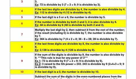 Divisibility Rules | Teacher Stuff | Pinterest | Divisibility rules