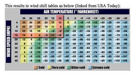 wind chill calculator chart