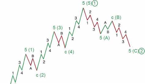 Awesome Traders Guide to Elliott Wave + a Simple Trading strategy!