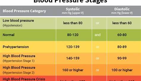 europe blood pressure chart