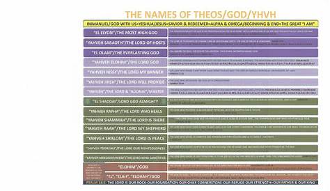 CHART- THE NAMES OF GOD – Precious Faith Bible Church