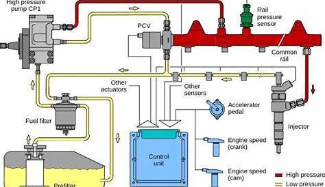 FUEL SYSTEM: COMPONENTS, WORKING PRINCIPLES, SYMPTOMS AND EMISSION